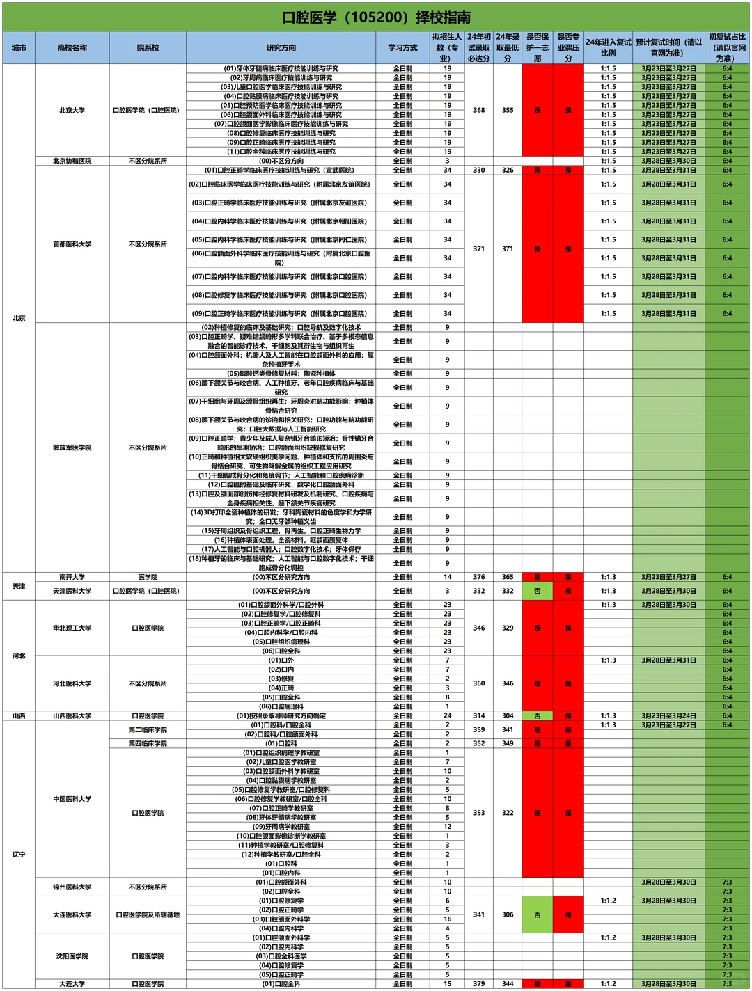【口腔医学】考研择校指南——下篇❗