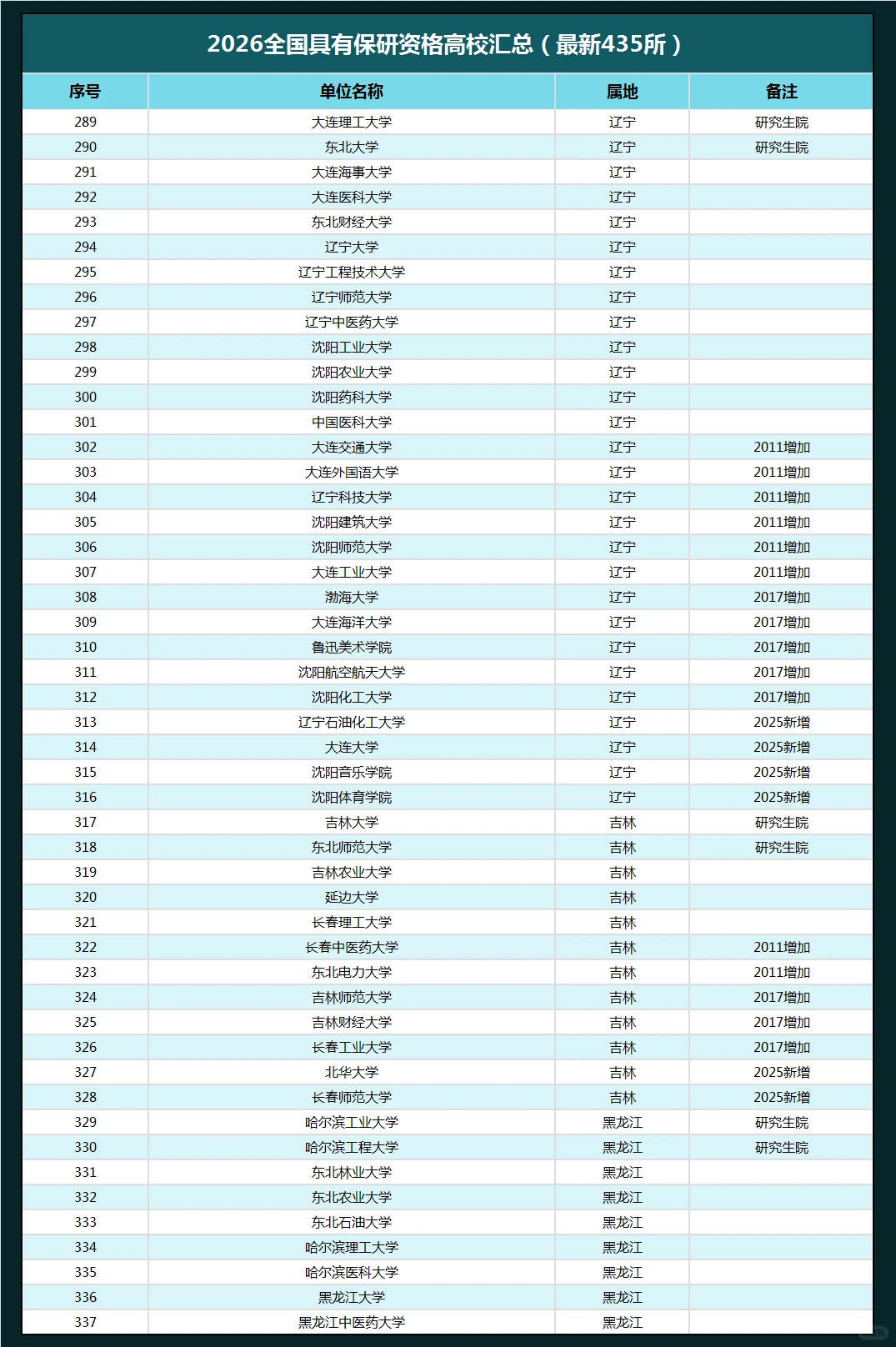 最新！2026全国具有保研资格高校！435所！