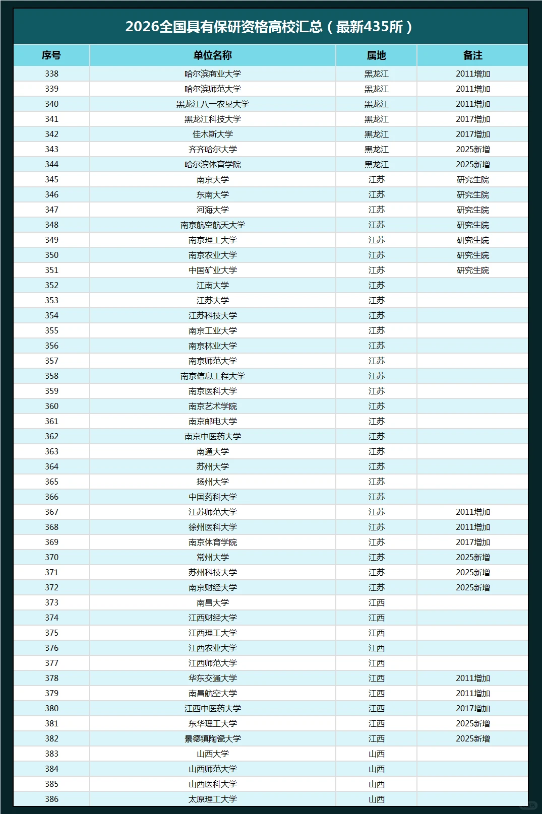 最新！2026全国具有保研资格高校！435所！
