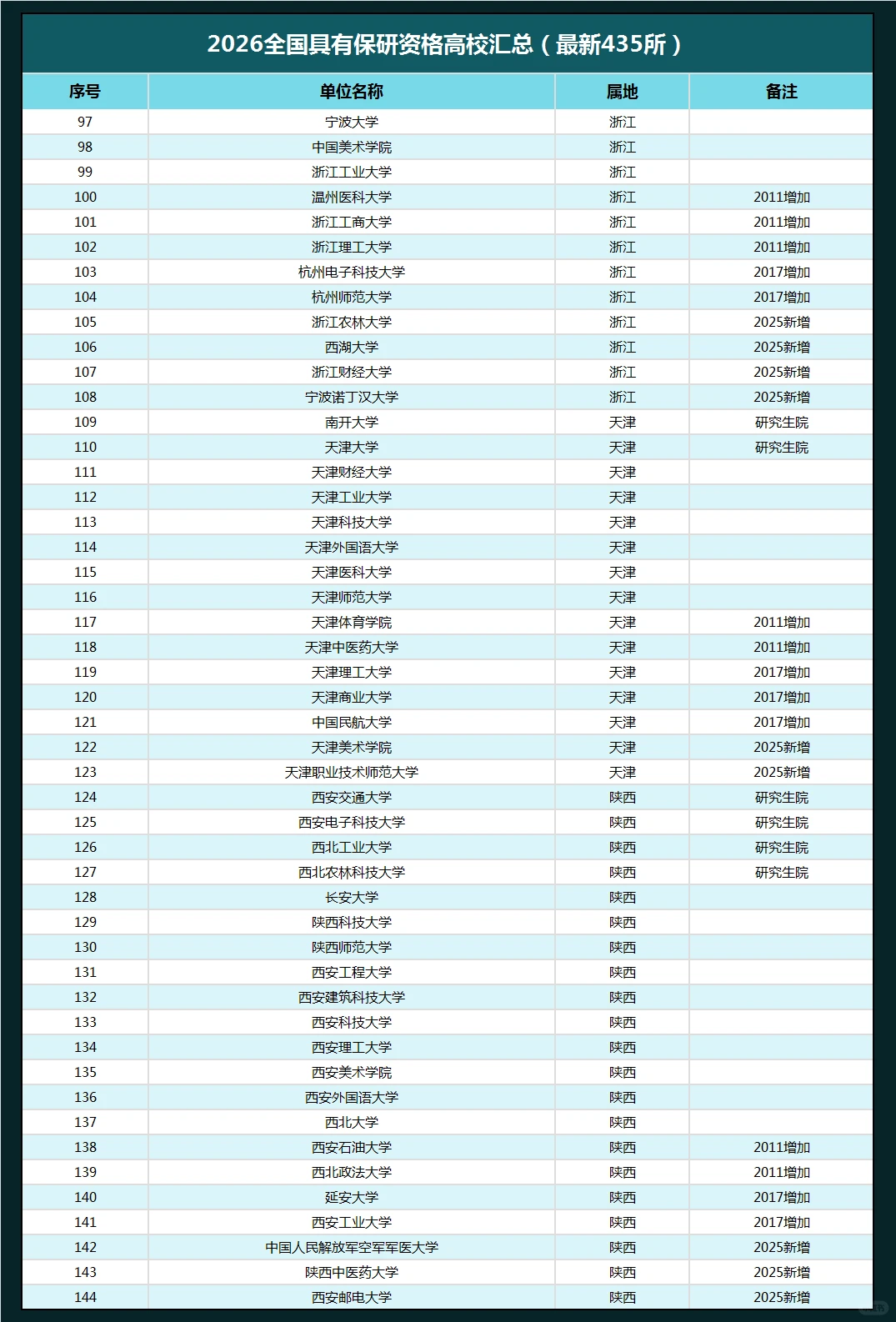 最新！2026全国具有保研资格高校！435所！