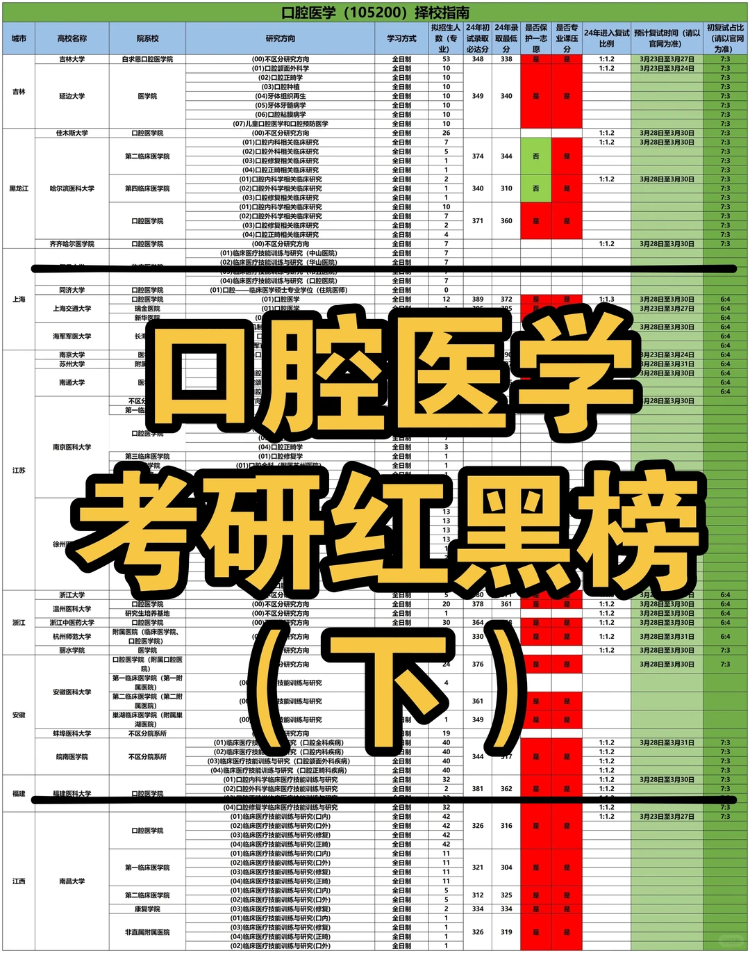 【口腔医学】考研择校指南——下篇❗