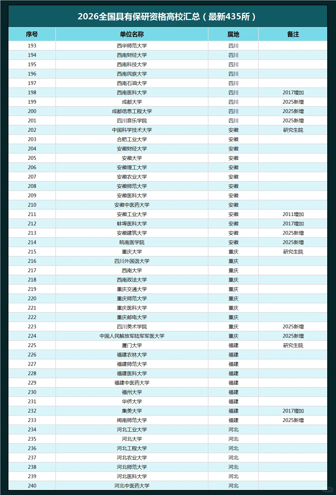 最新！2026全国具有保研资格高校！435所！
