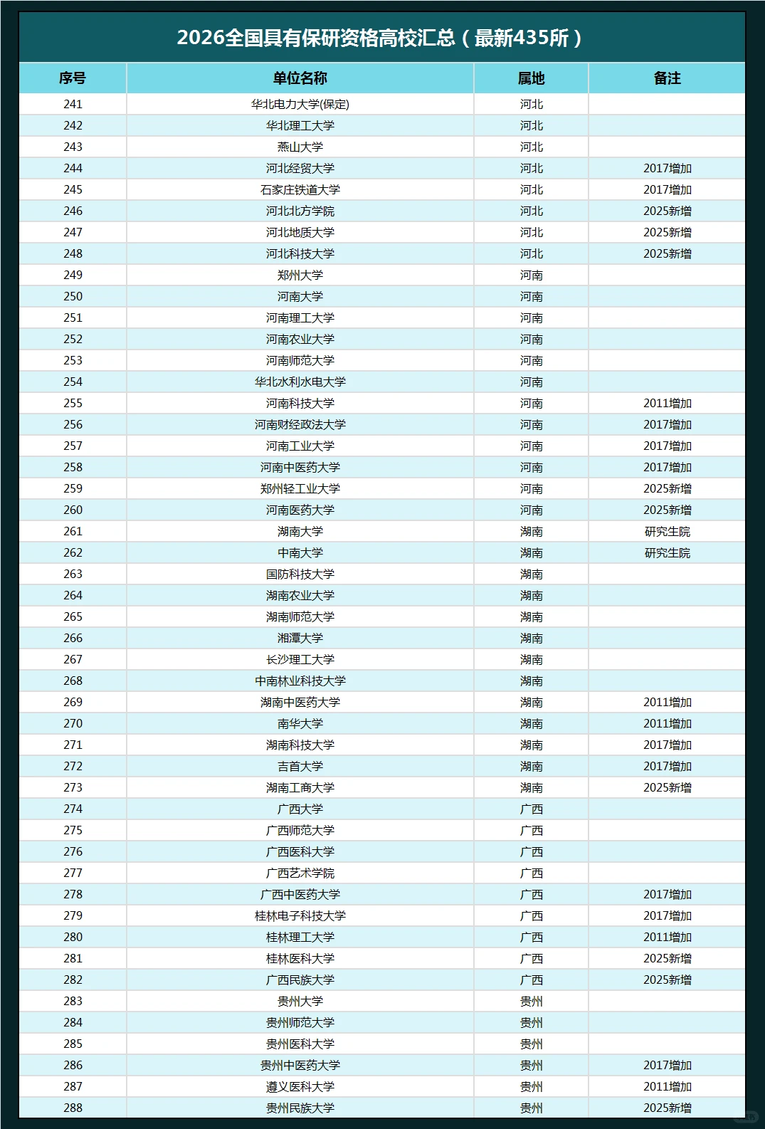 最新！2026全国具有保研资格高校！435所！