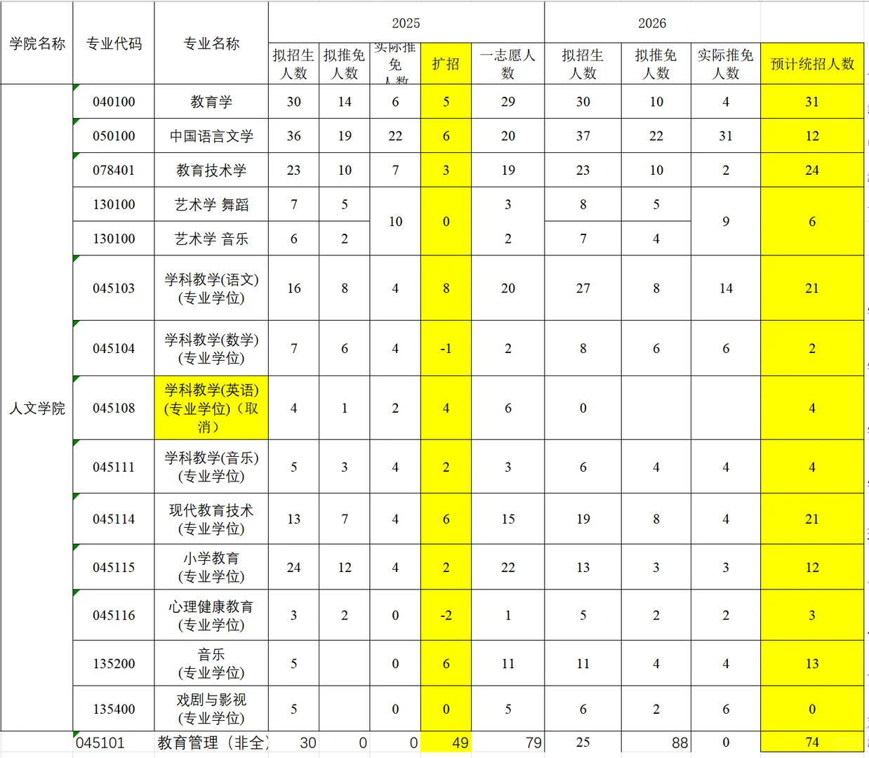 26 江南大学各专业 预计一志愿录取人数