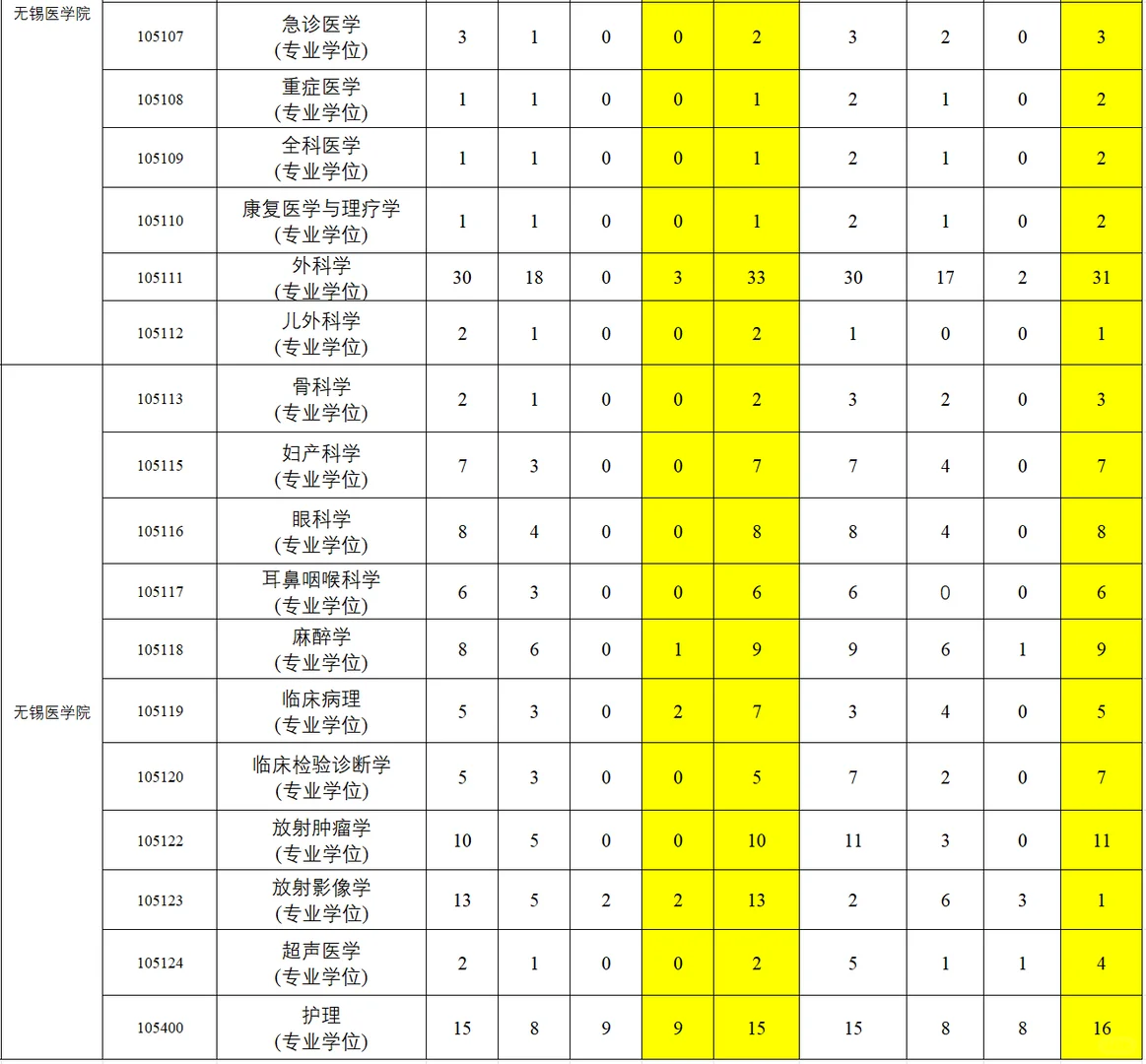26 江南大学各专业 预计一志愿录取人数