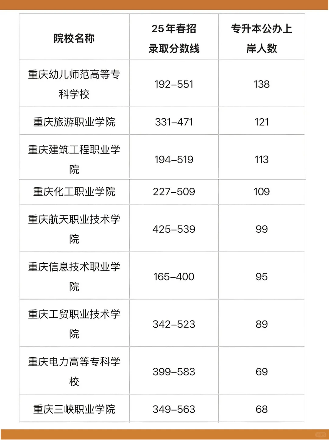 重庆春招各专科录取分数线区间及专升本人数
