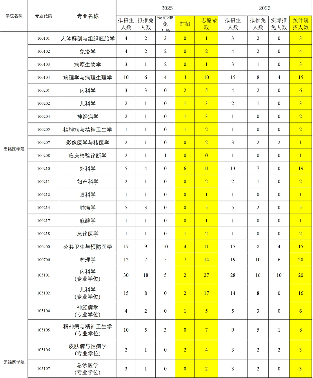 26 江南大学各专业 预计一志愿录取人数