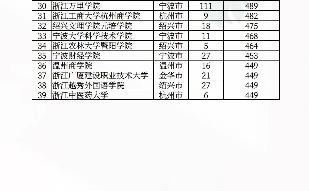 想去浙江读大学多少分？
