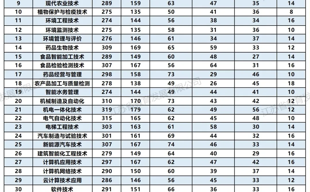 🔥南通科院提前批录取分公开！