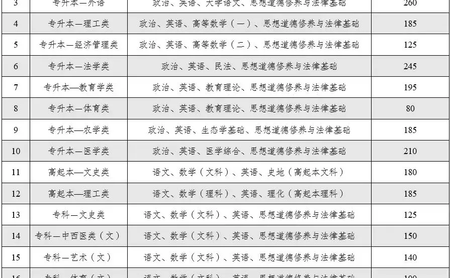 云南成考征集志愿分数线速览！