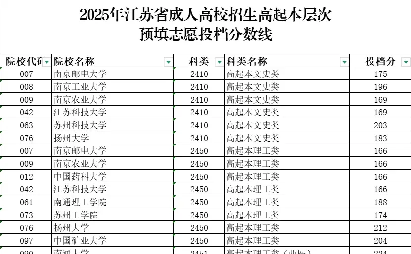 25年成人高考本科录取线已出