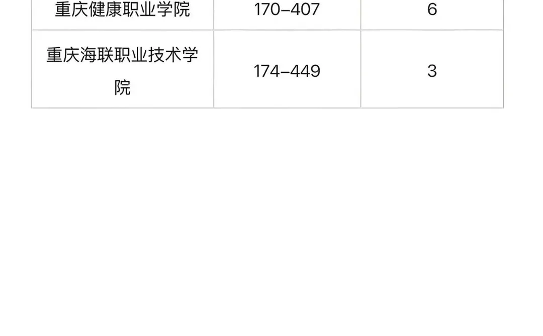 重庆春招各专科录取分数线区间及专升本人数