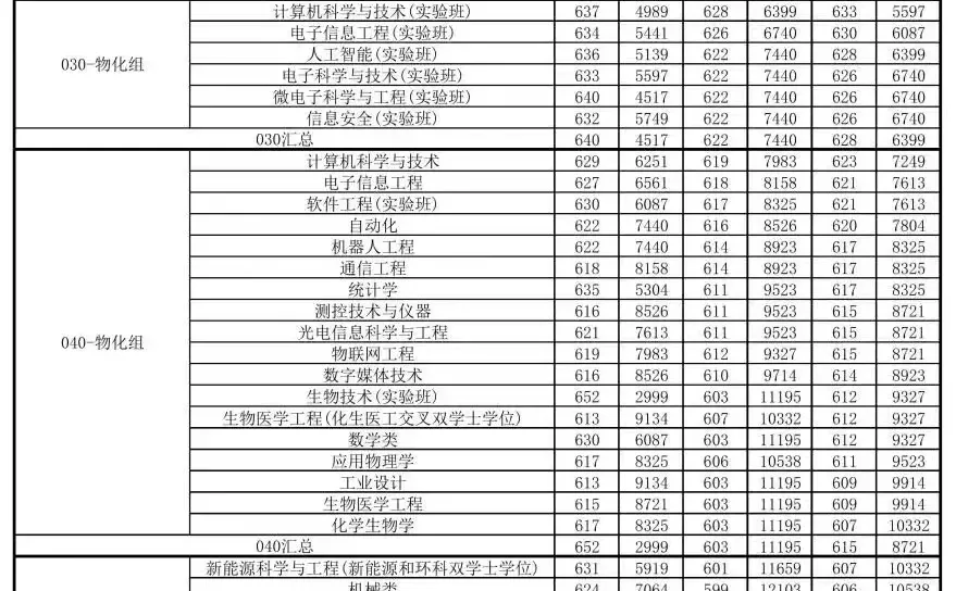 2025北京工业大学北京地区录取分数线