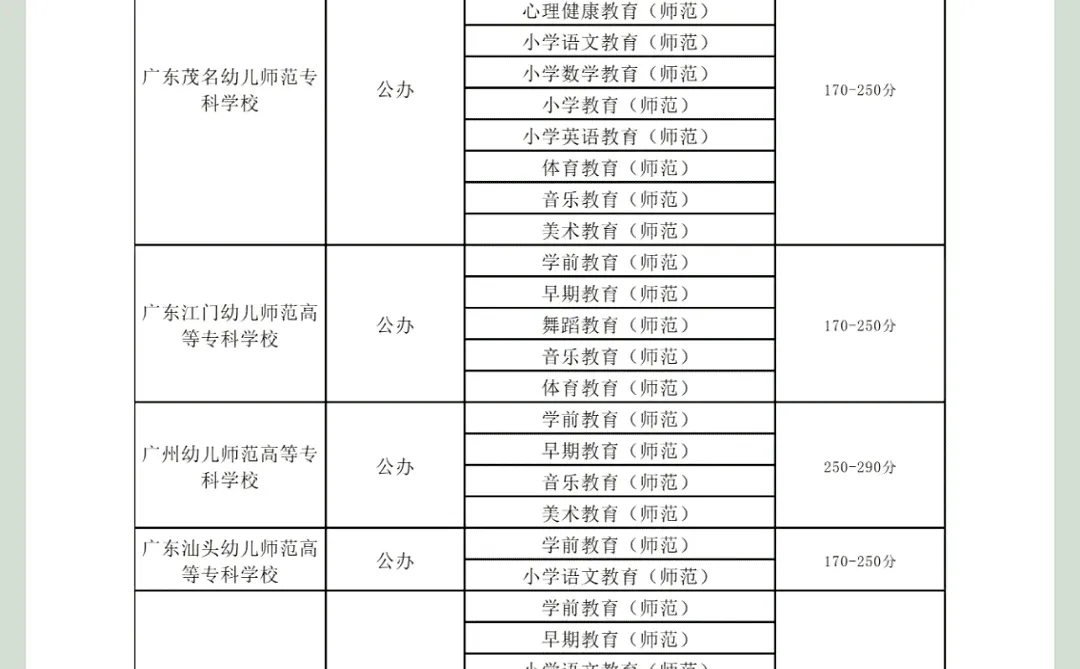 广东高职高考公办大专师范类学校录取线大公