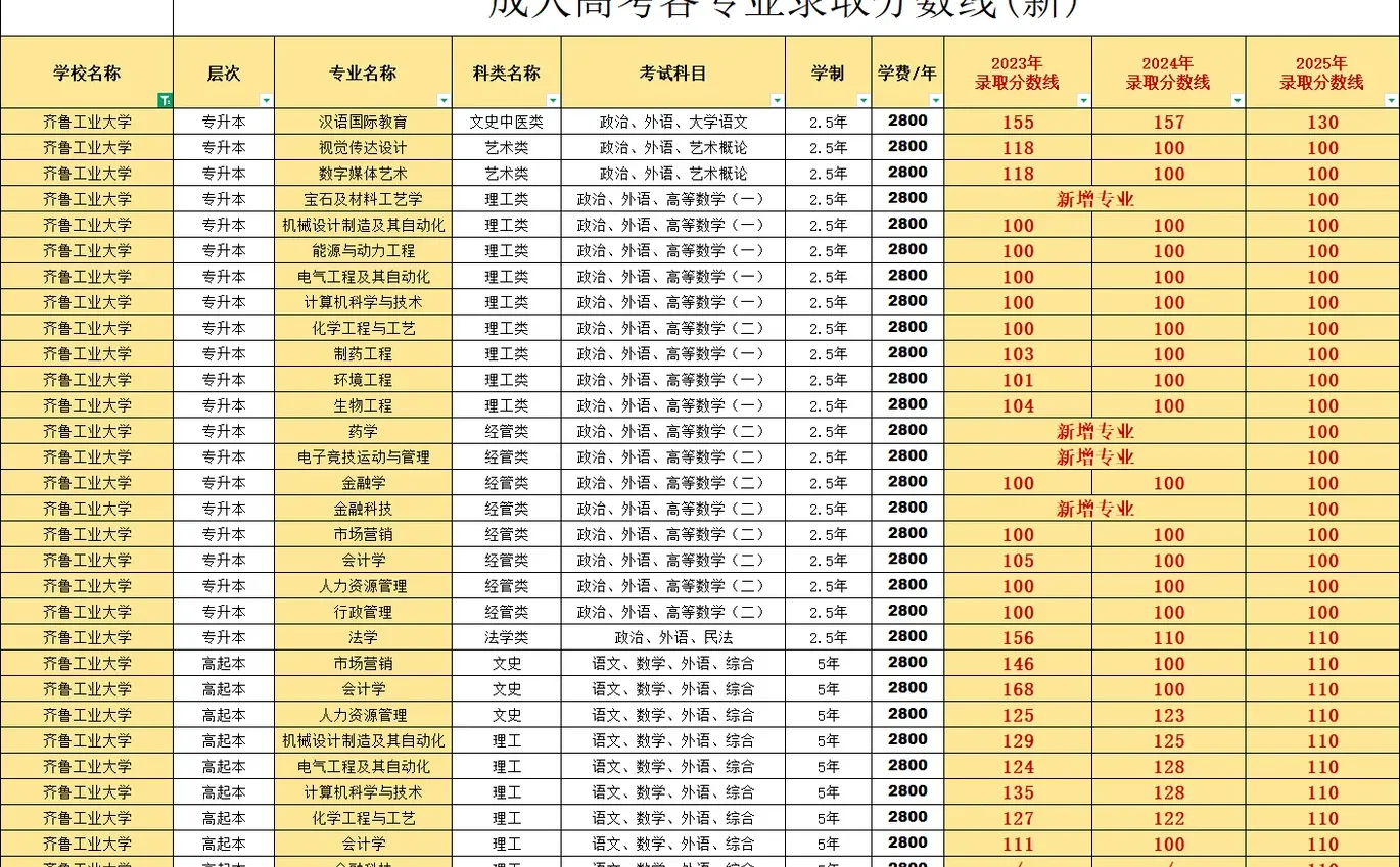 新：齐鲁工业大学25年成考录取分数线