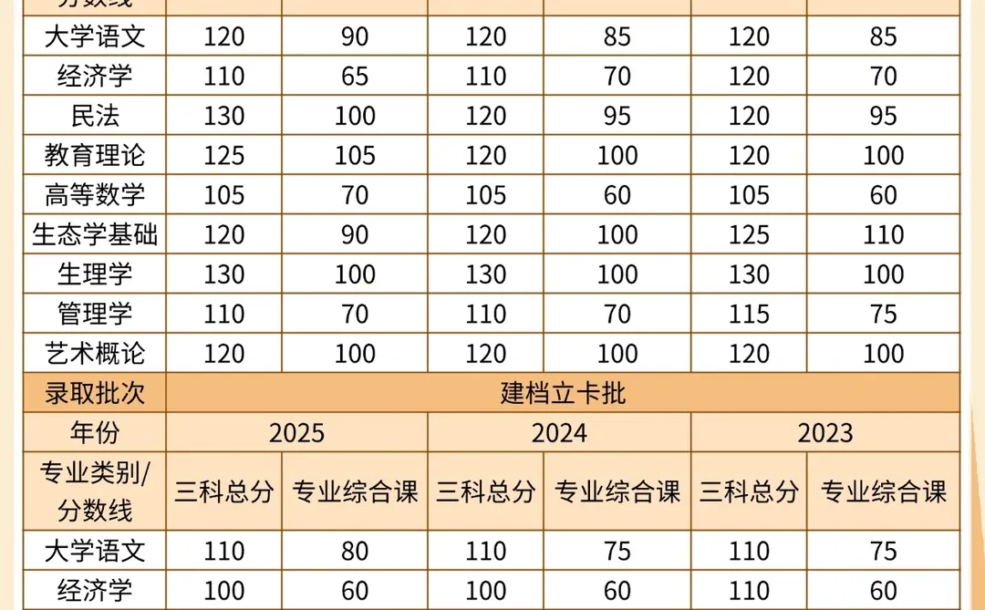 广东普通专升本近三年最低分数线
