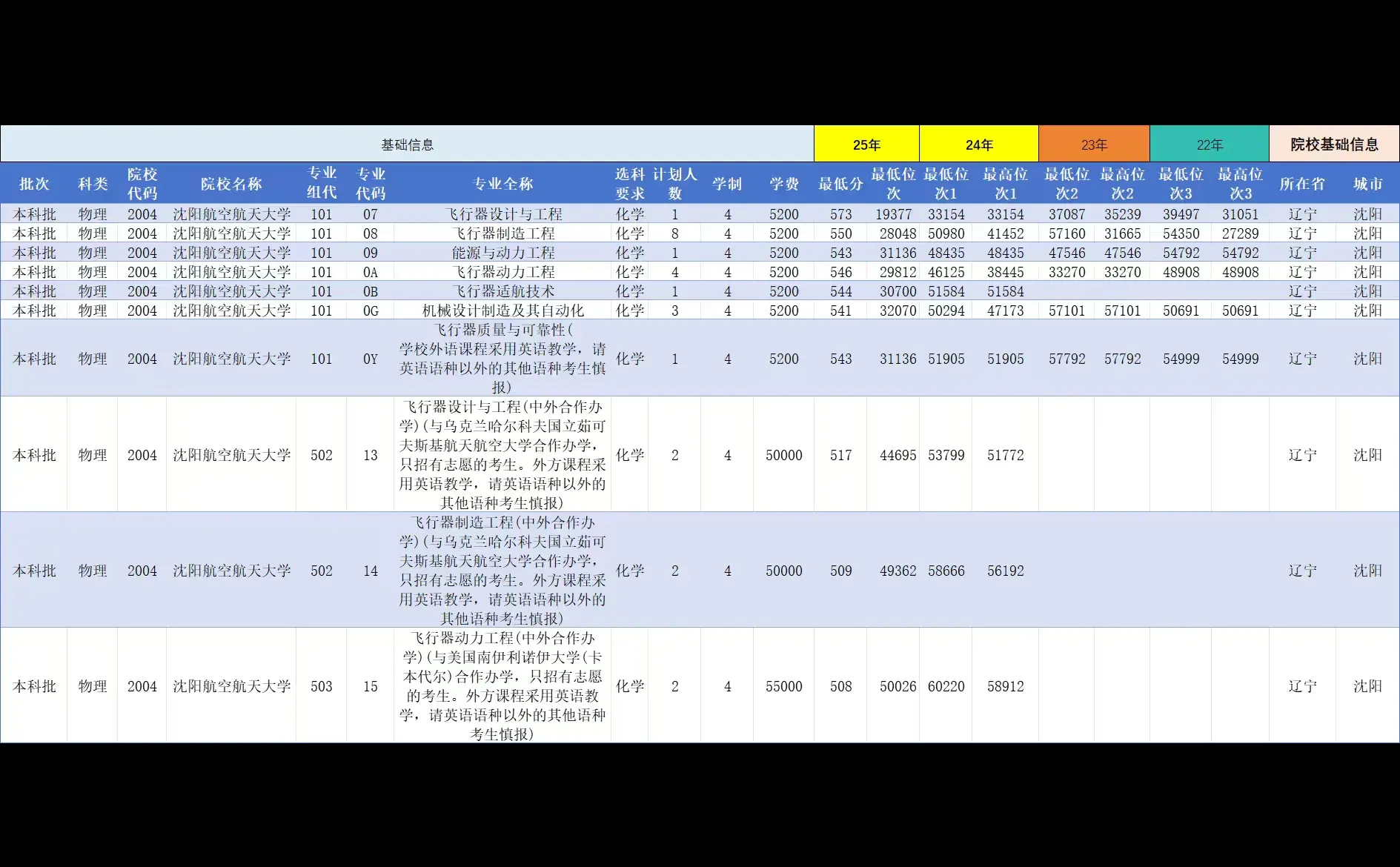 沈阳航空航天大学在陕西录取分数线