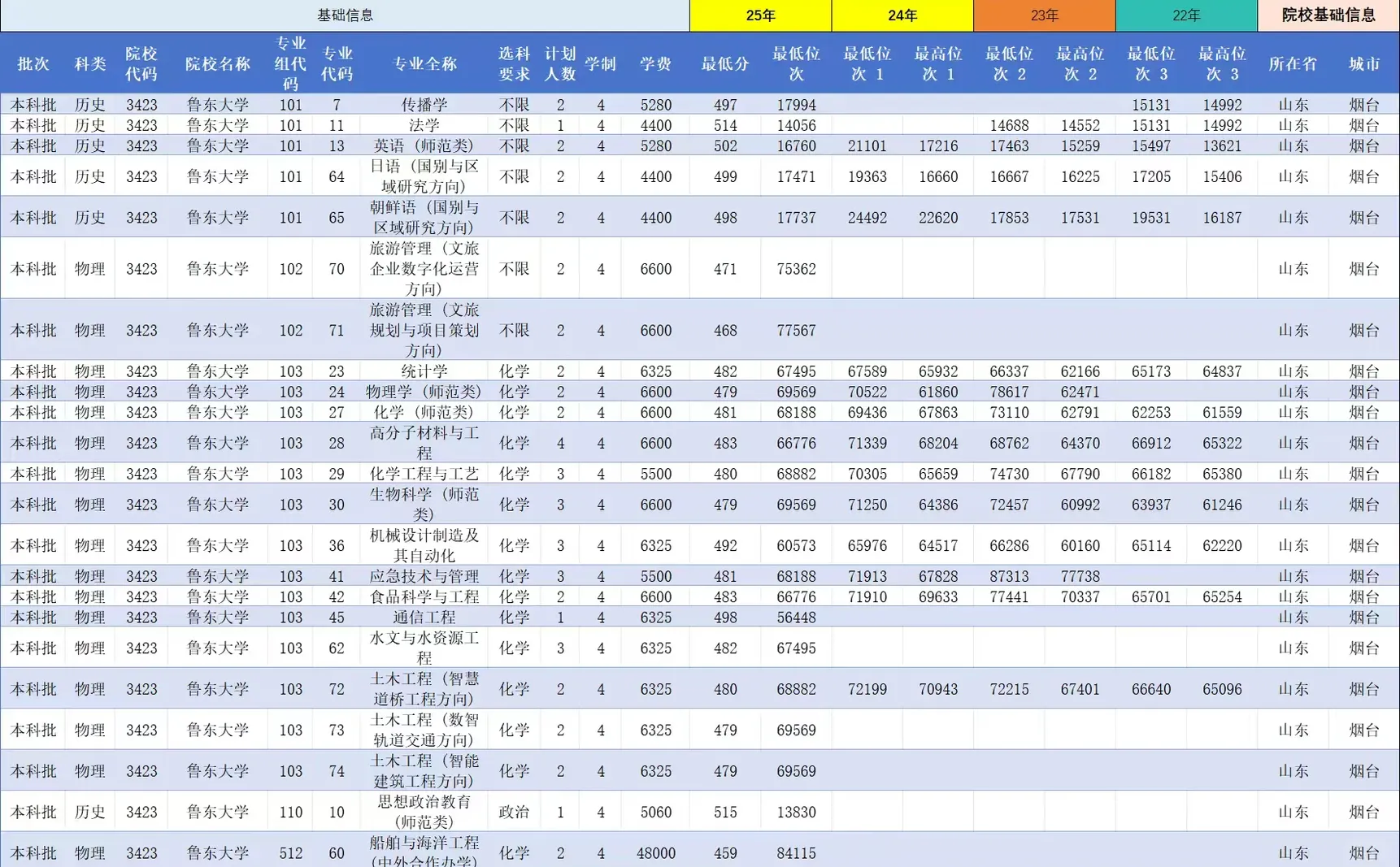 鲁东大学在陕西录取分数线