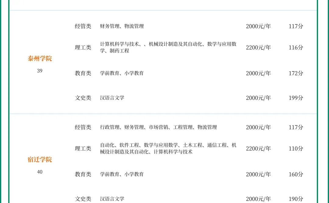 2026年江苏成人高考 专升本 专业录取分数线