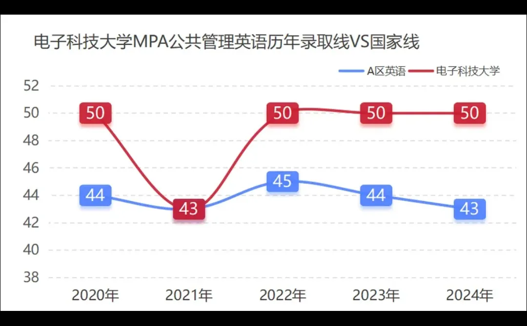 电子科技大学MPA公共管理录取线国家线走势