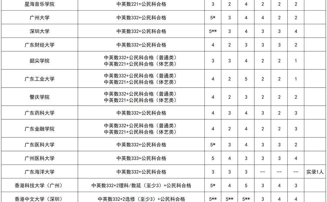 内地高校DSE分数线❗上岸率超过50%！