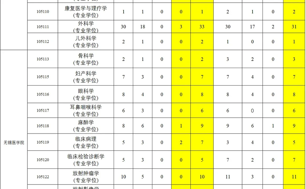 26 江南大学各专业 预计一志愿录取人数