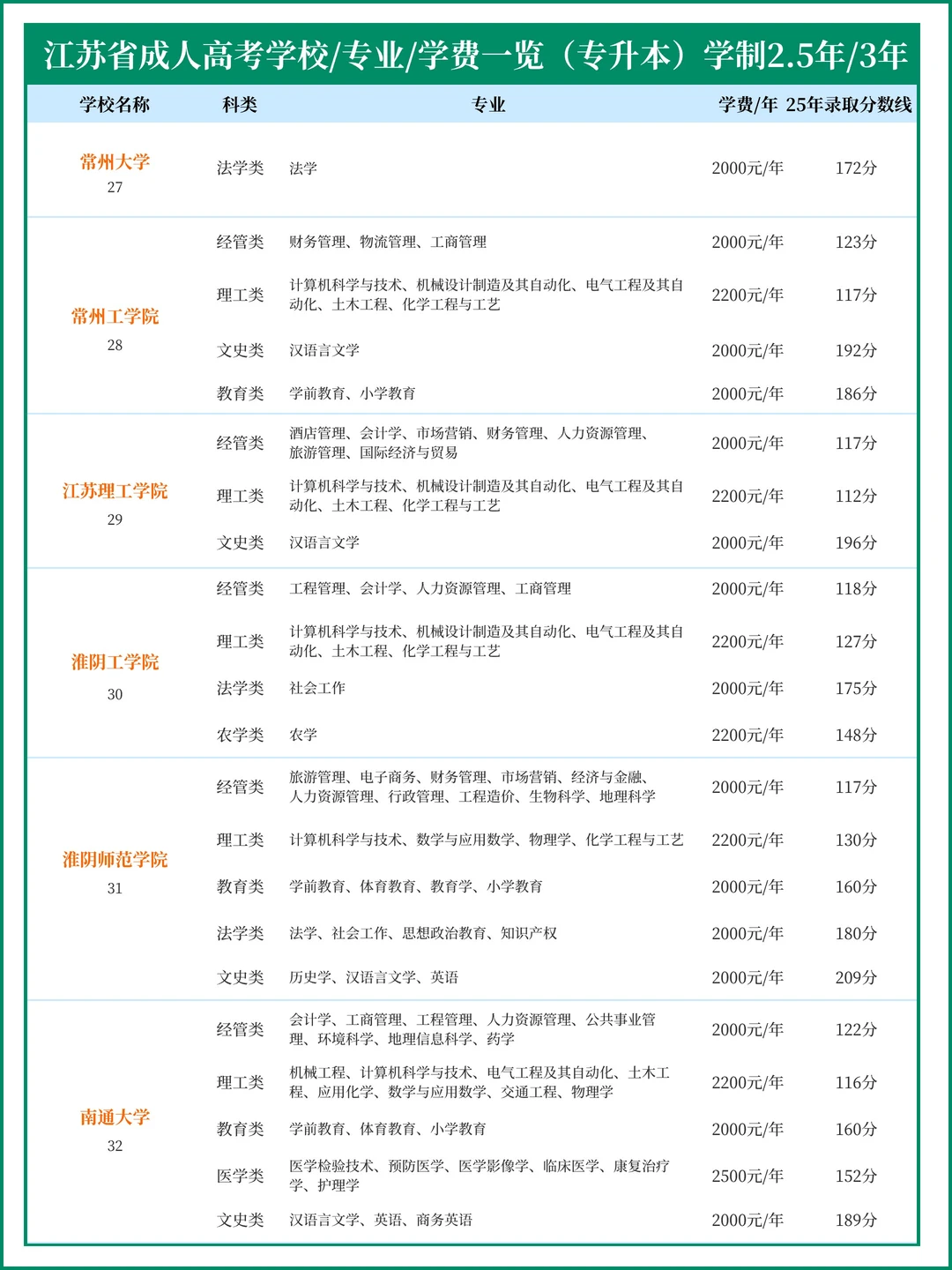 2026年江苏成人高考 专升本 专业录取分数线