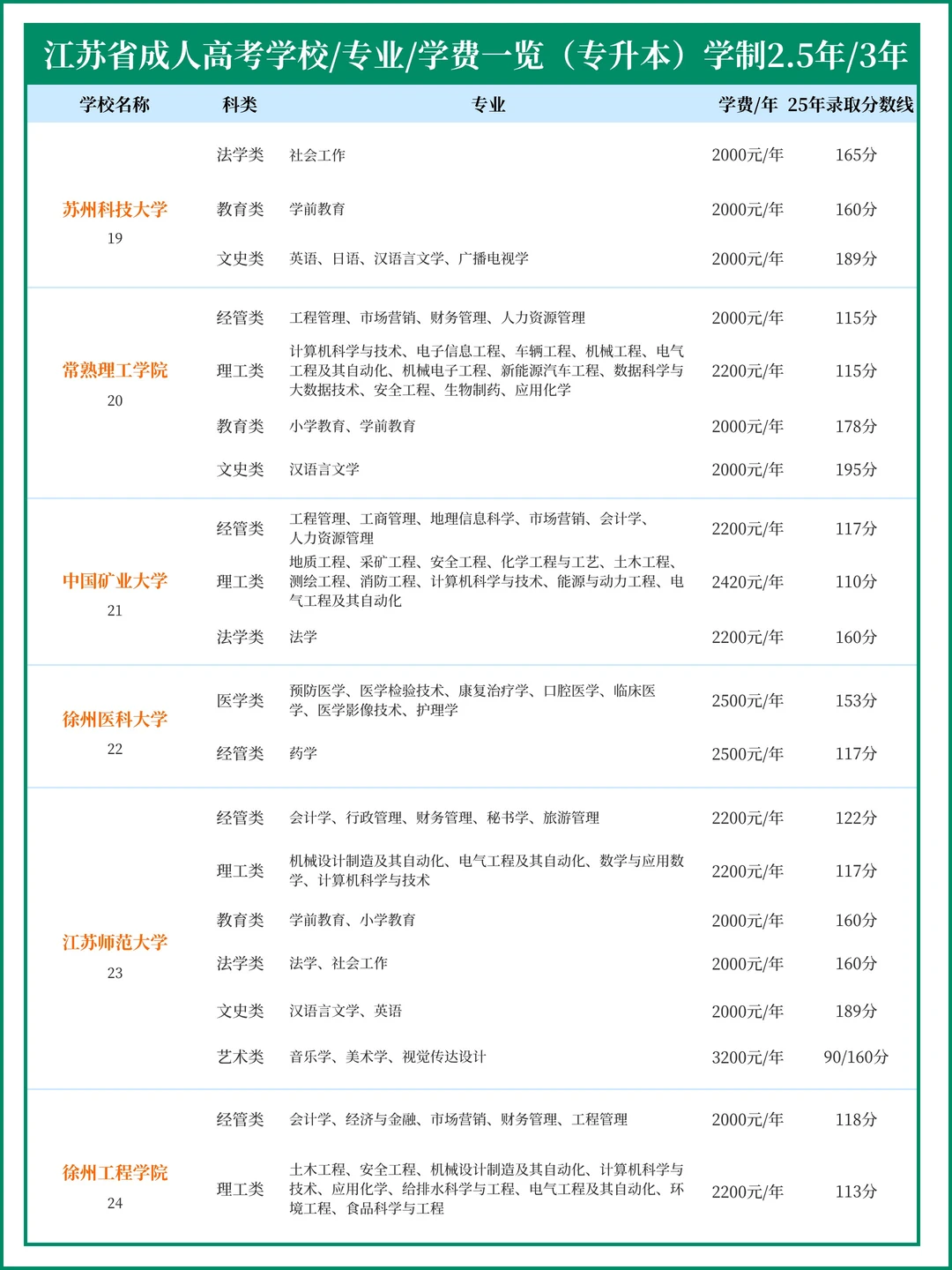 2026年江苏成人高考 专升本 专业录取分数线