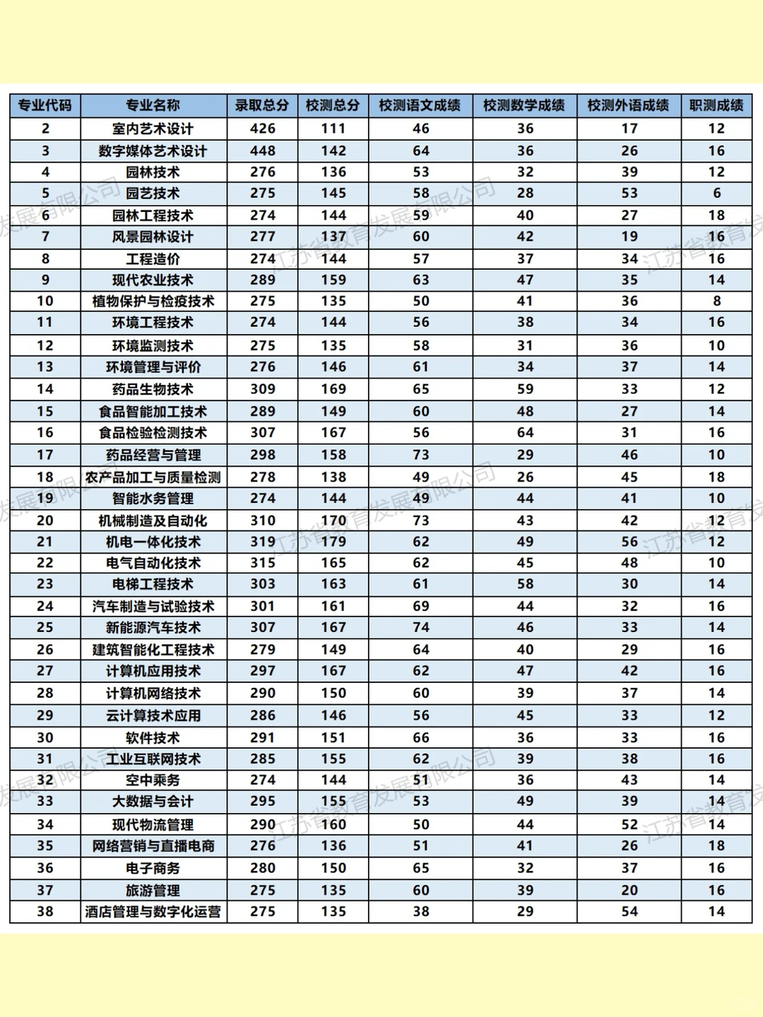 🔥南通科院提前批录取分公开！