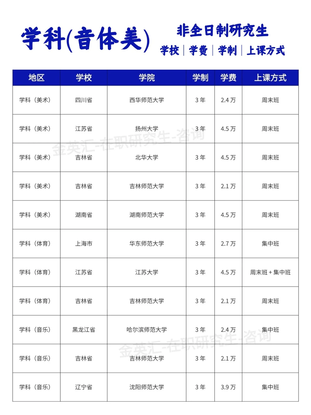 2026年学科音体美非全日制研究生院校汇总