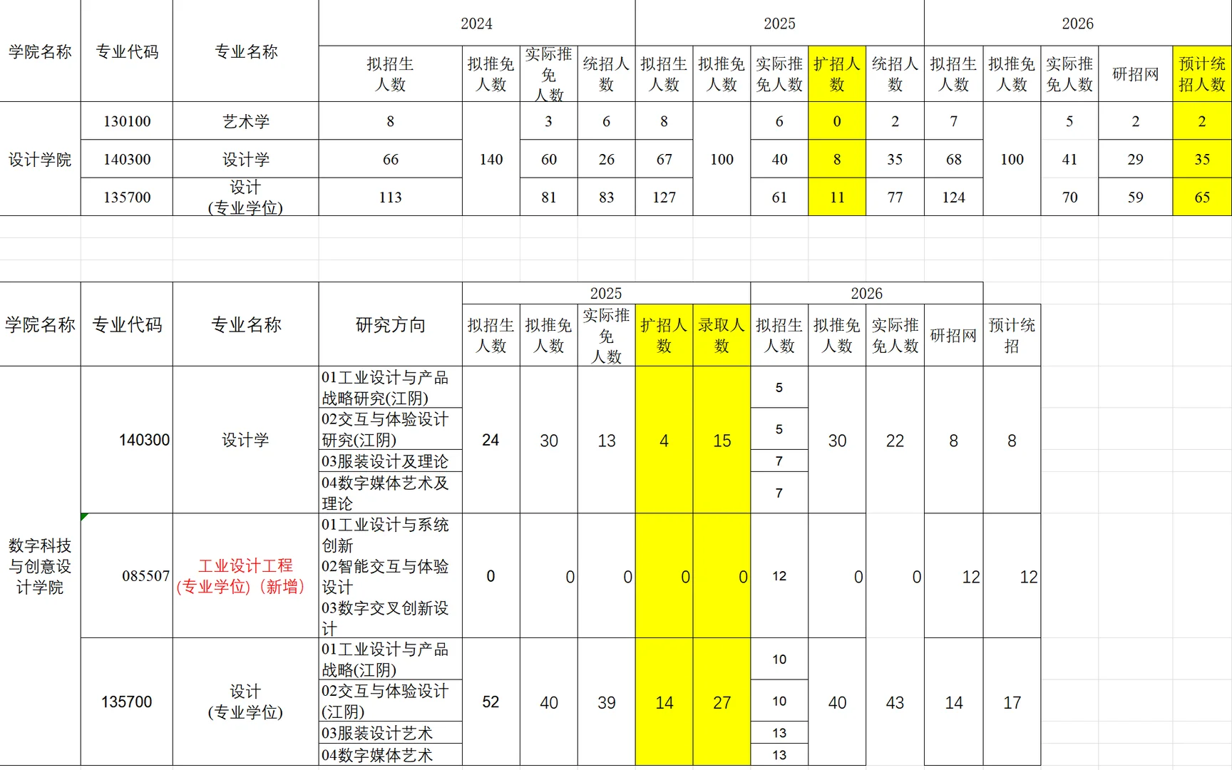 26 江南大学各专业 预计一志愿录取人数