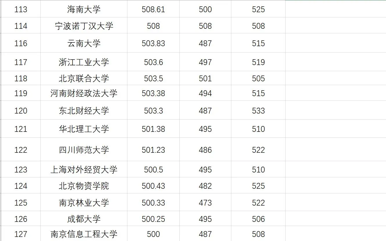 2025届新疆文科录取500分以上排序表