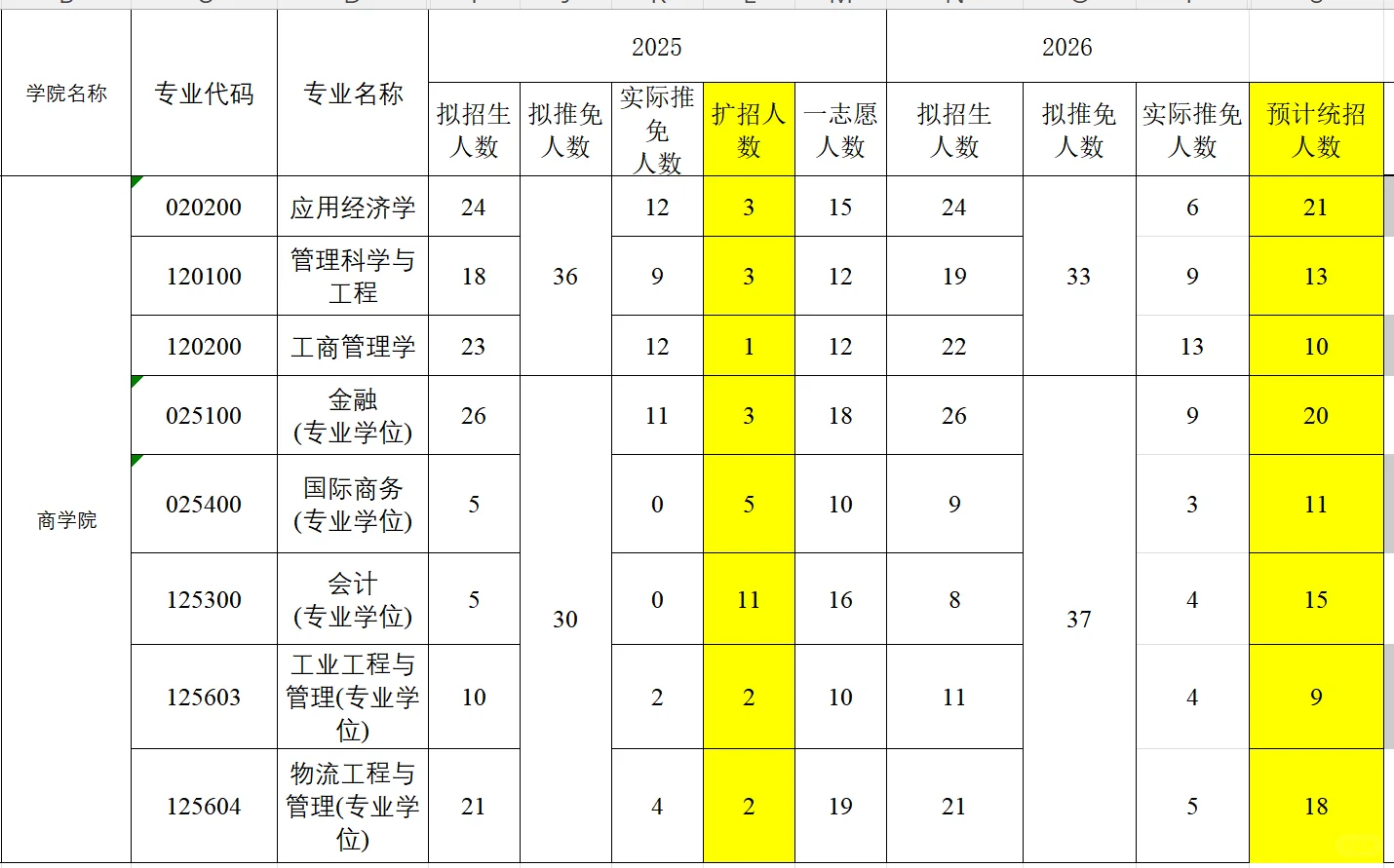 26 江南大学各专业 预计一志愿录取人数