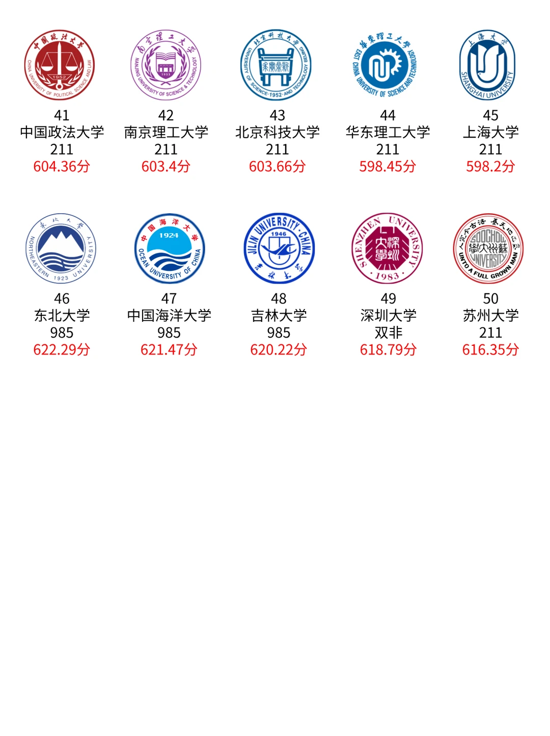 全国高校录取分数Top50❗️