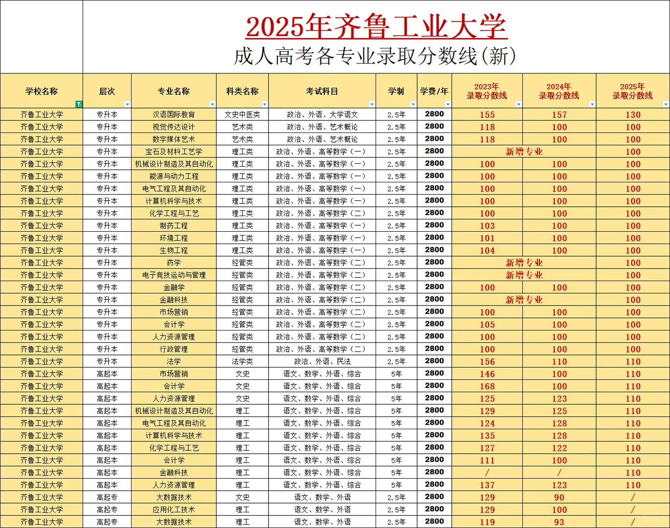 新：齐鲁工业大学25年成考录取分数线