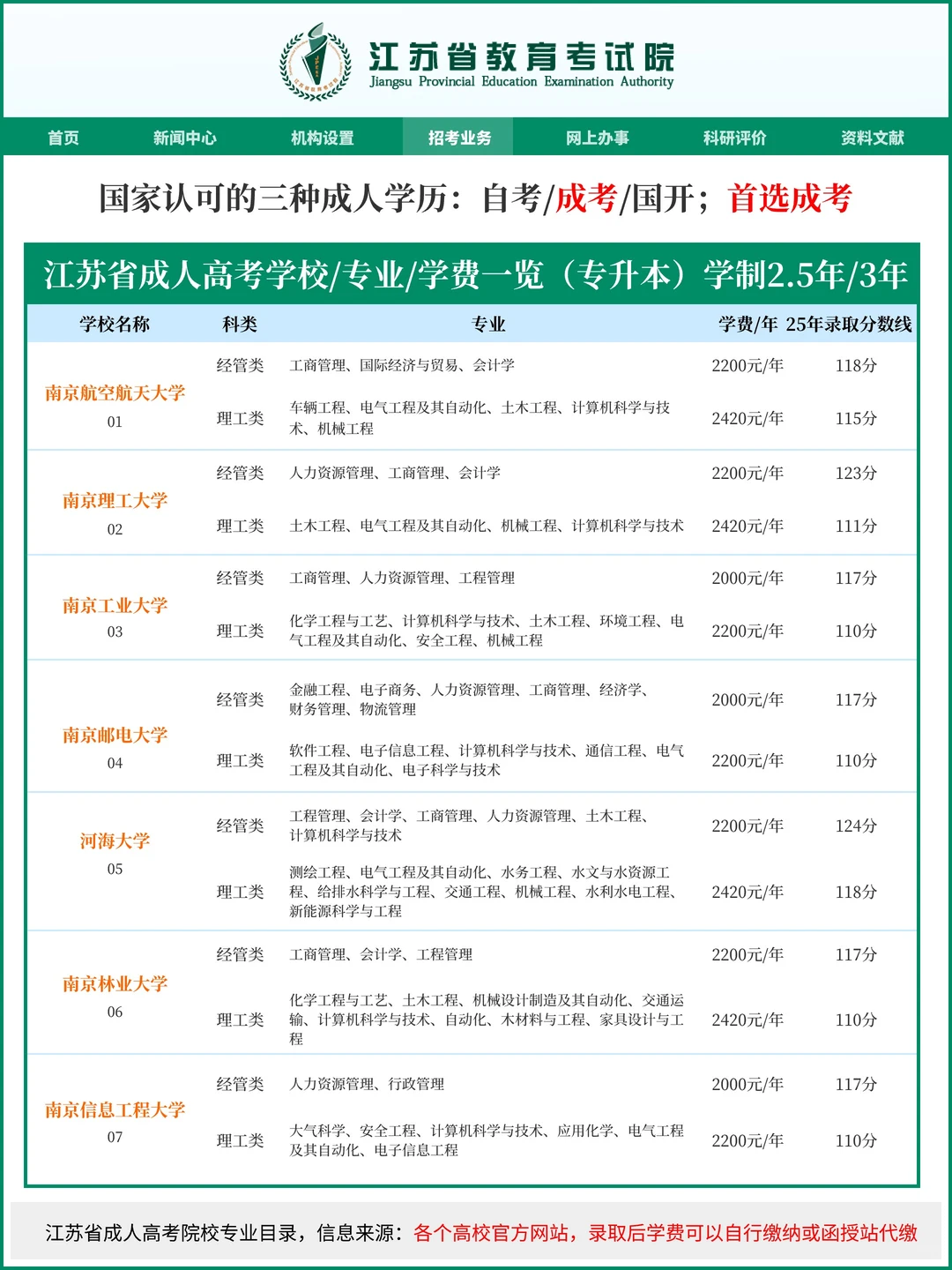 2026年江苏成人高考 专升本 专业录取分数线