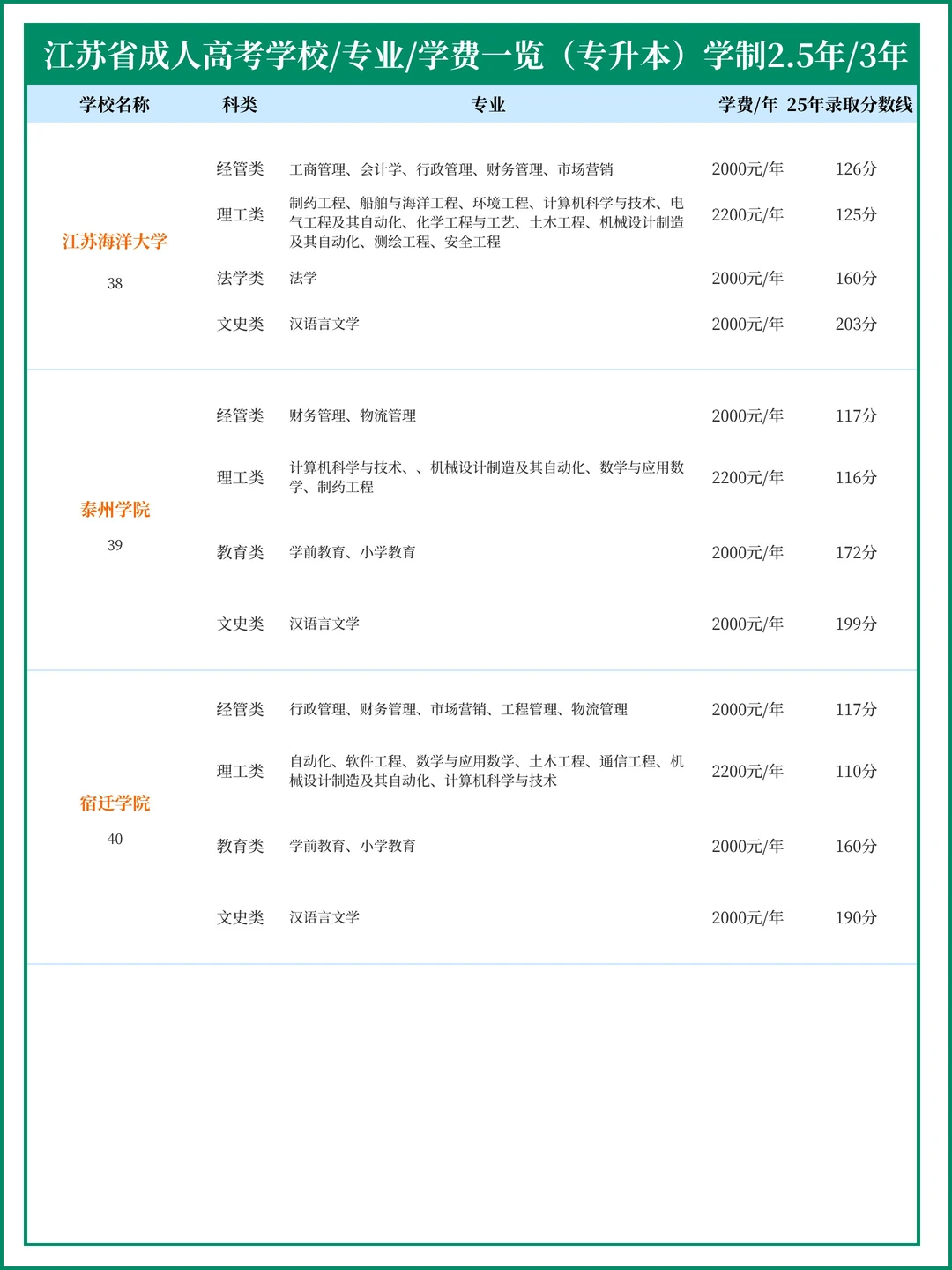 2026年江苏成人高考 专升本 专业录取分数线