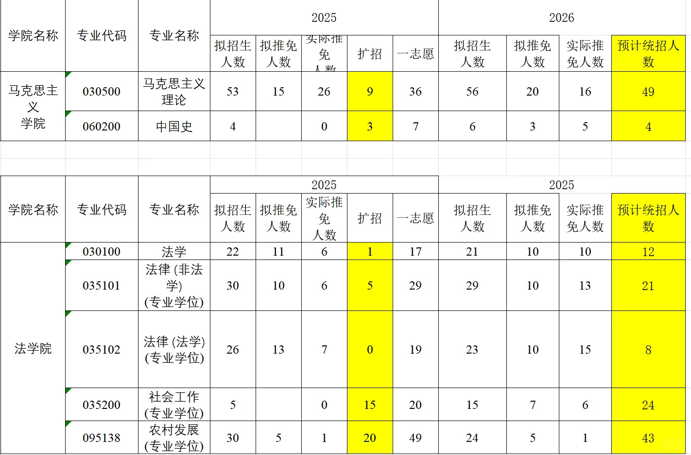 26 江南大学各专业 预计一志愿录取人数
