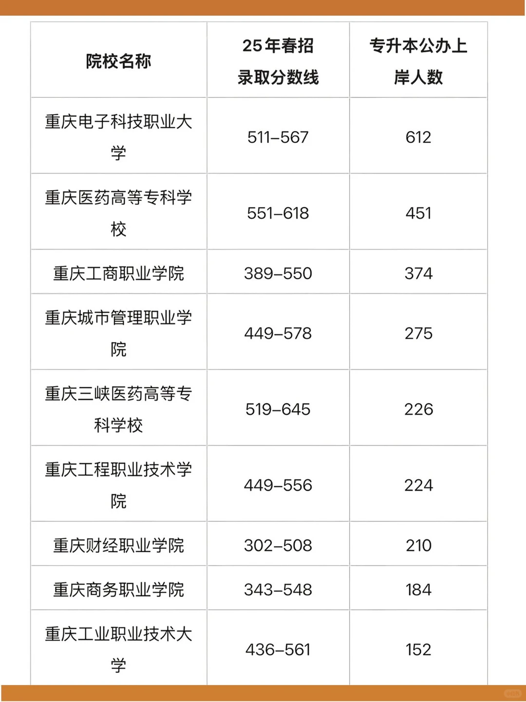 重庆春招各专科录取分数线区间及专升本人数