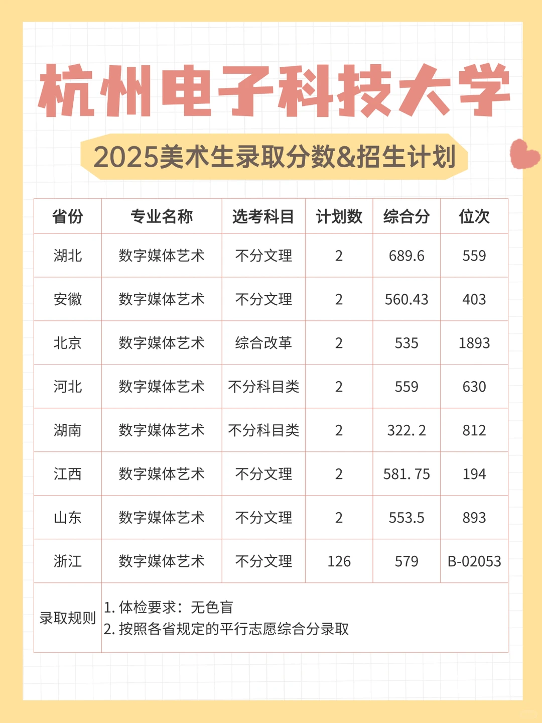 杭州电子科技大学2025年美术生录取分数线