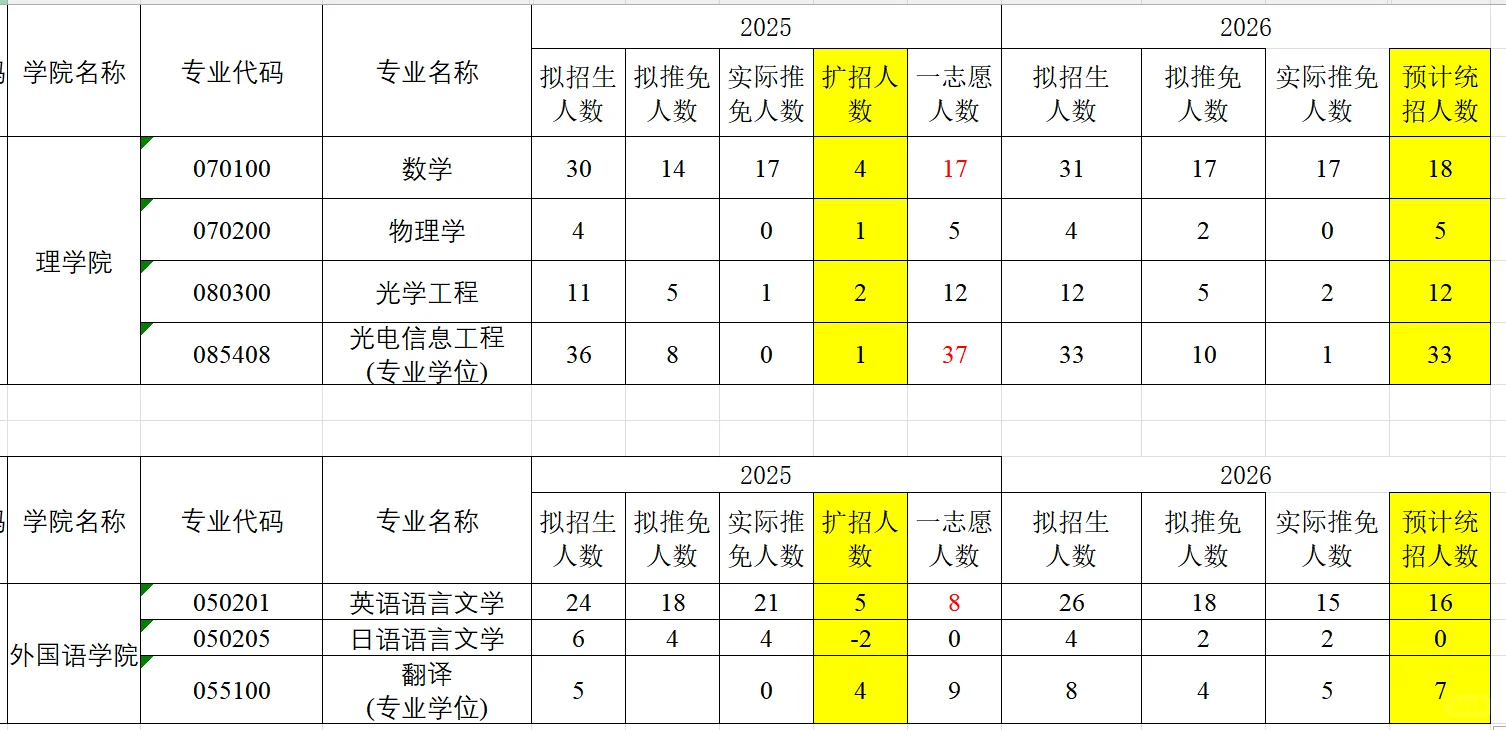 26 江南大学各专业 预计一志愿录取人数