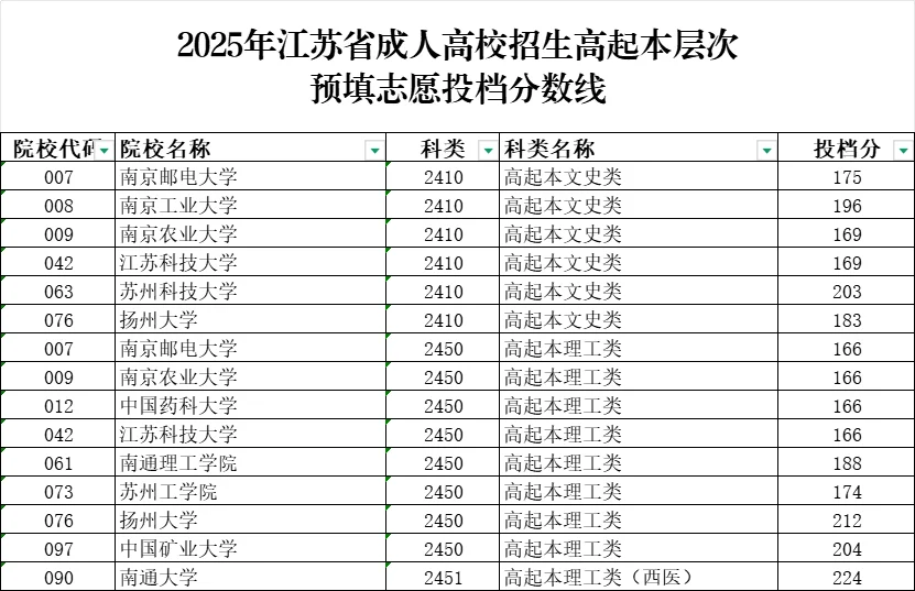 25年成人高考本科录取线已出