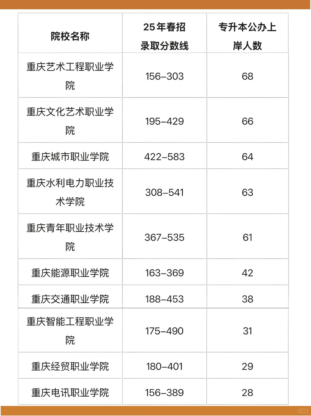 重庆春招各专科录取分数线区间及专升本人数