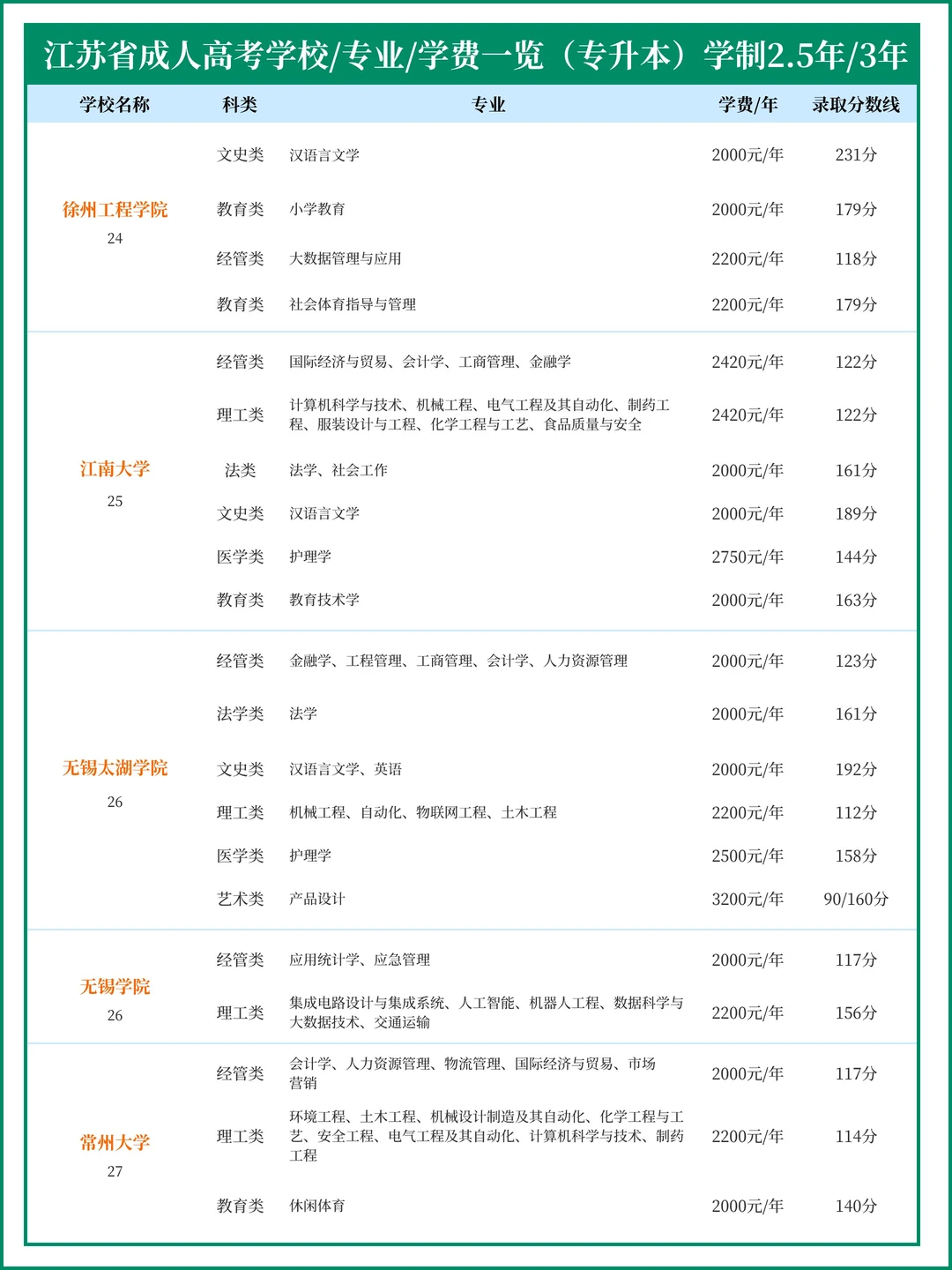 2026年江苏成人高考 专升本 专业录取分数线