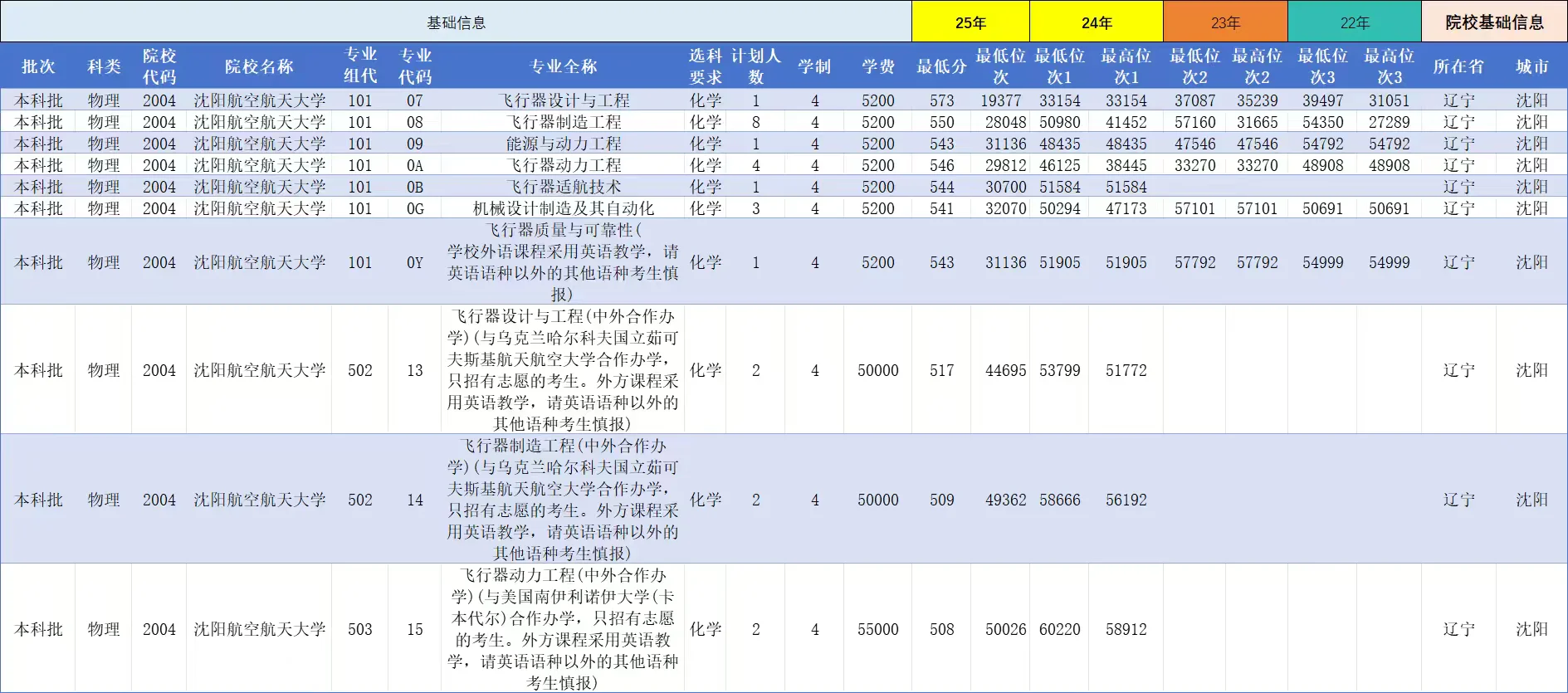 沈阳航空航天大学在陕西录取分数线