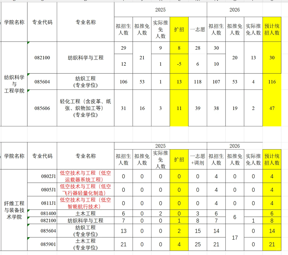 26 江南大学各专业 预计一志愿录取人数