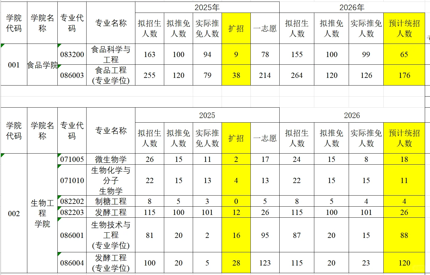 26 江南大学各专业 预计一志愿录取人数