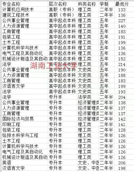 湖南成考高校录取分数线
