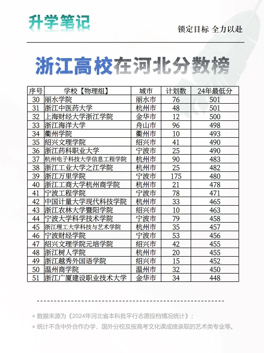 想去浙江读大学多少分？