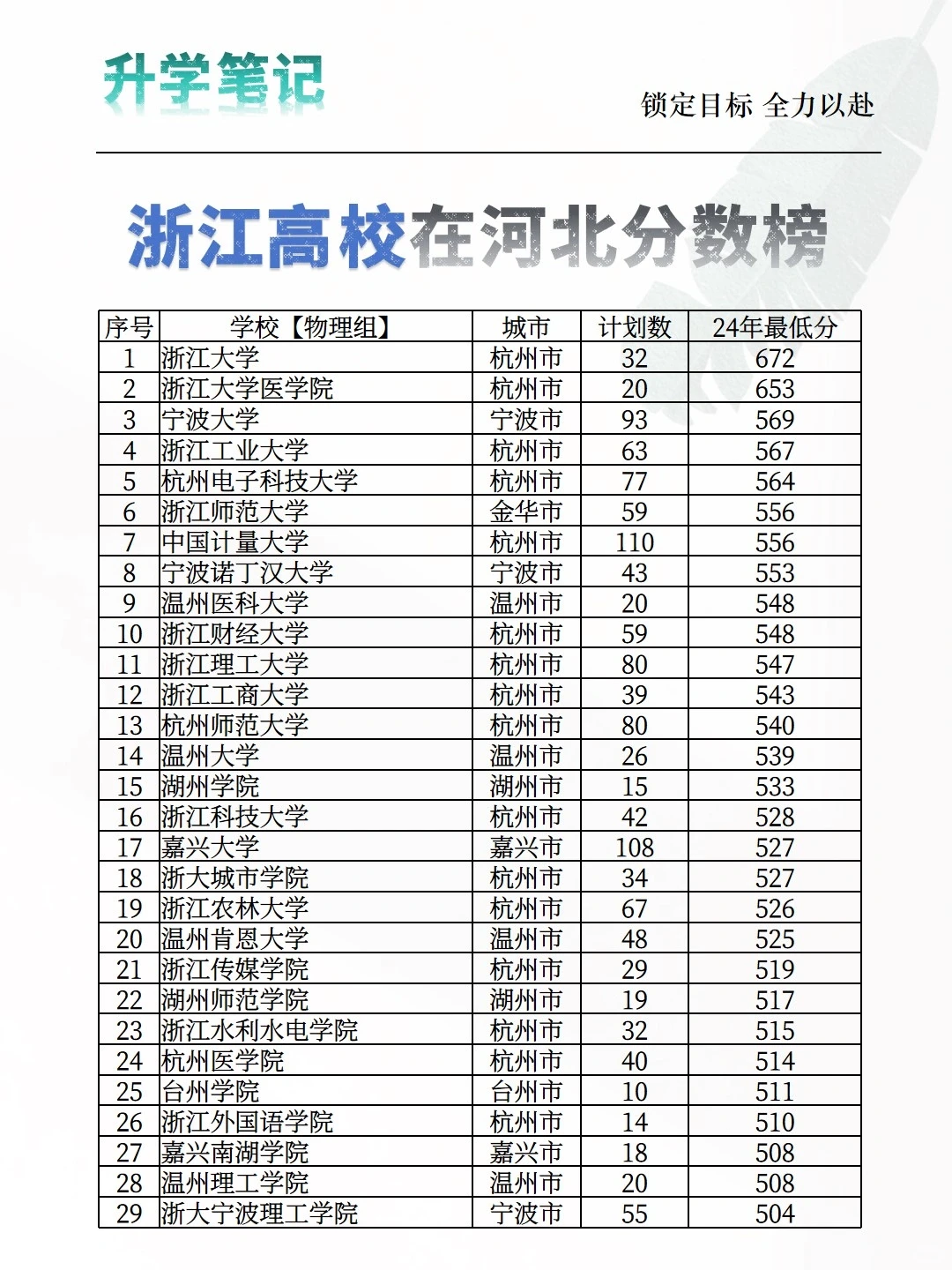 想去浙江读大学多少分？